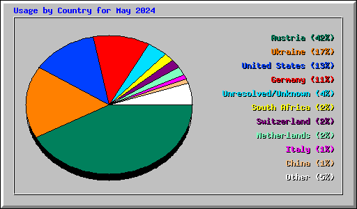 Usage by Country for May 2024