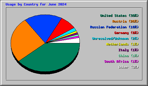 Usage by Country for June 2024