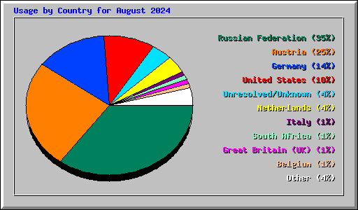 Usage by Country for August 2024