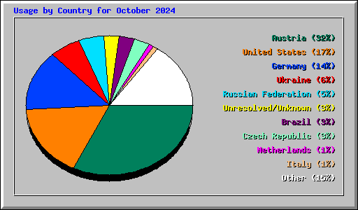 Usage by Country for October 2024