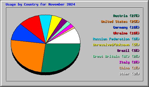 Usage by Country for November 2024