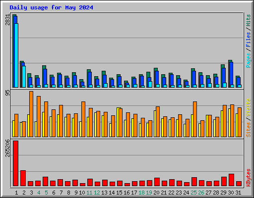 Daily usage for May 2024