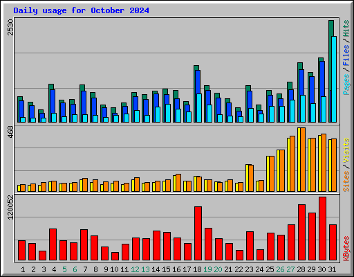 Daily usage for October 2024