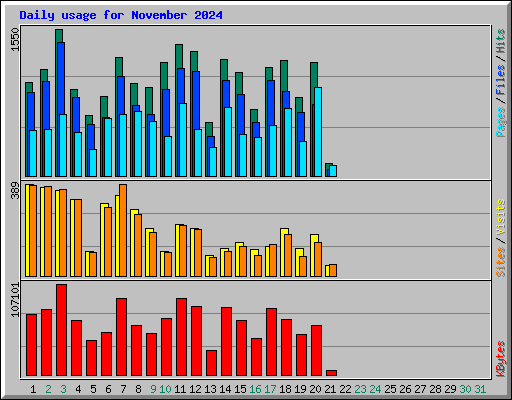 Daily usage for November 2024